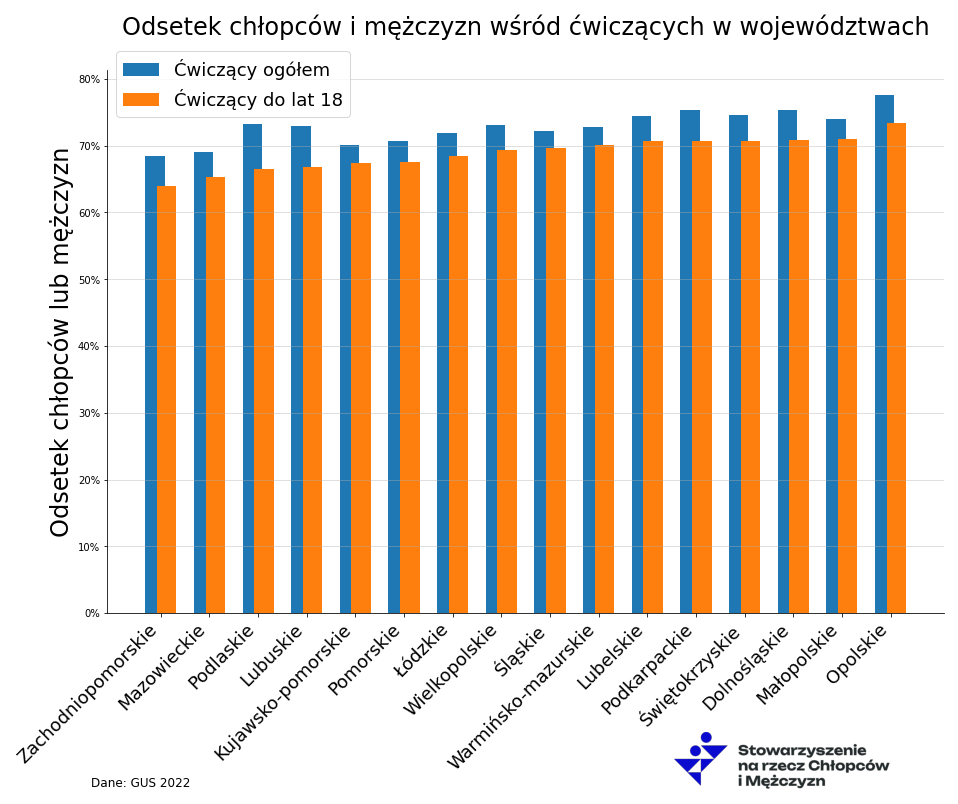 Odsetek mężczyzn wśród ćwiczących według województw (2022)