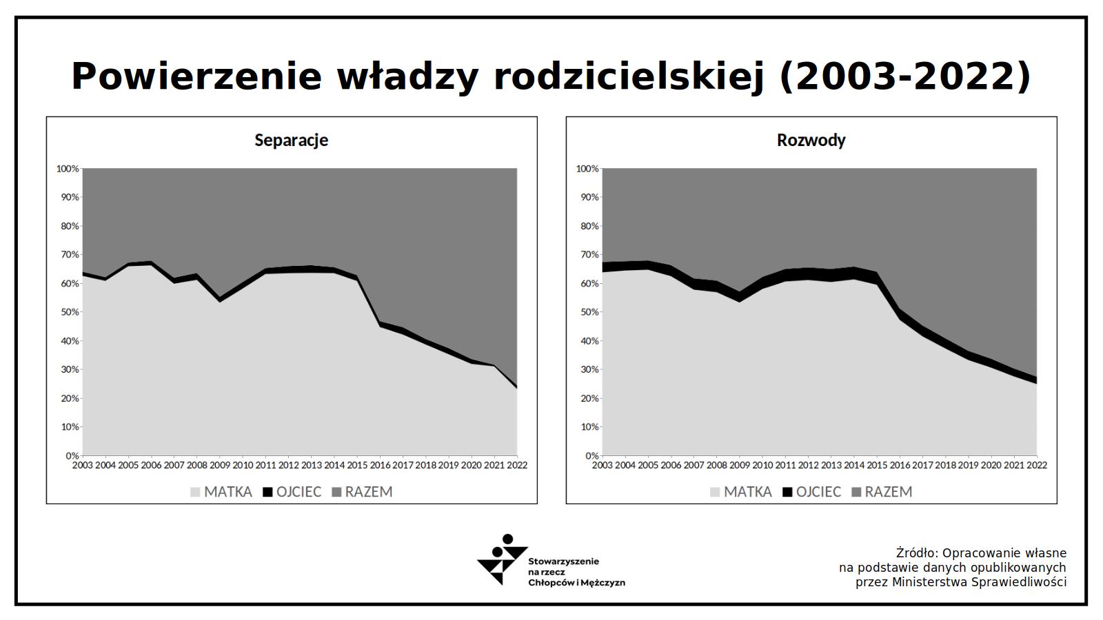 Powierzenie władzy rodzicielskiej
